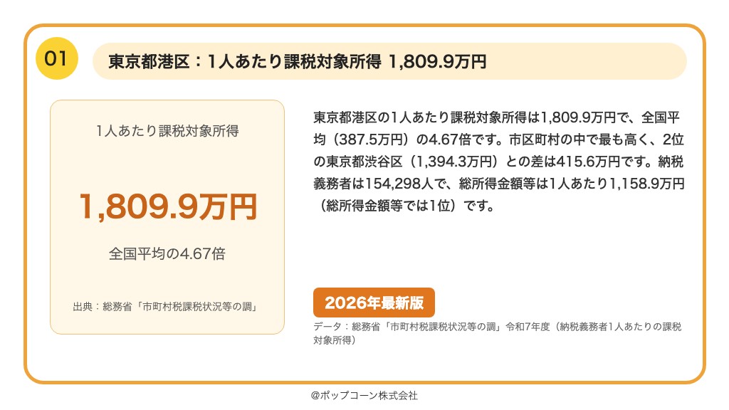 第1位 東京都港区 1人あたり課税対象所得 1,809.9万円(総務省「令和7年度 市町村税課税状況等の調」)