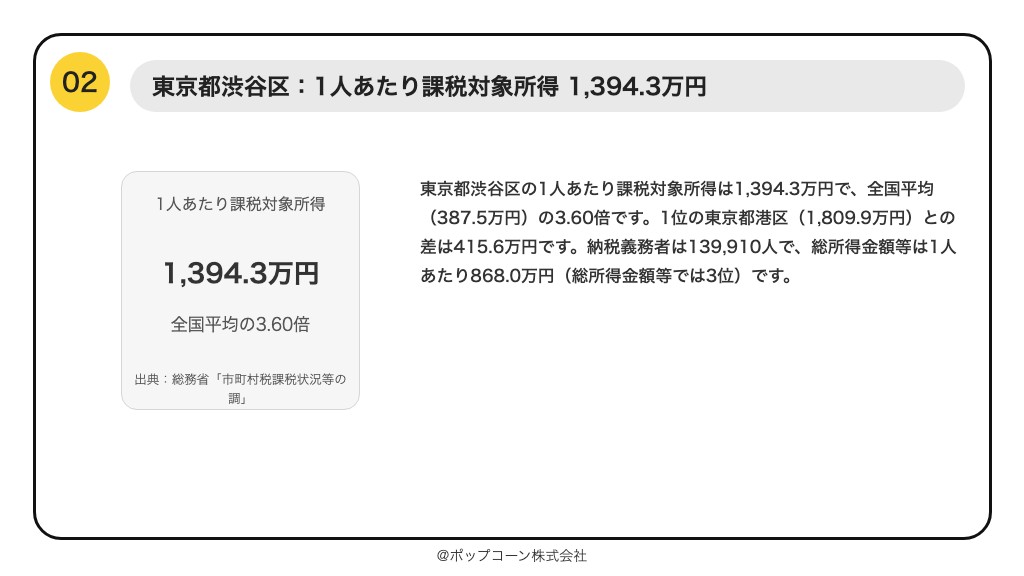 第2位 東京都渋谷区 1人あたり課税対象所得 1,394.3万円(総務省「令和7年度 市町村税課税状況等の調」)