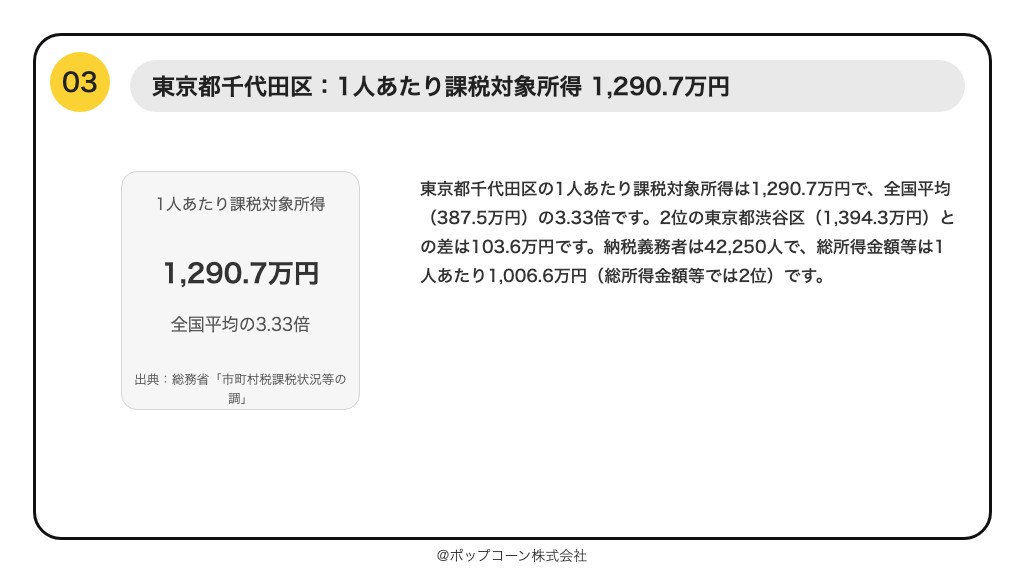 第3位 東京都千代田区 1人あたり課税対象所得 1,290.7万円(総務省「令和7年度 市町村税課税状況等の調」)