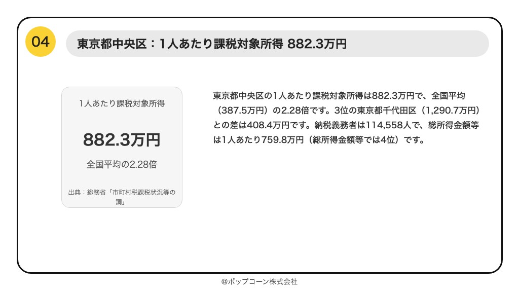 第4位 東京都中央区 1人あたり課税対象所得 882.3万円(総務省「令和7年度 市町村税課税状況等の調」)