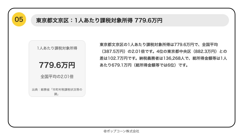 第5位 東京都文京区 1人あたり課税対象所得 779.6万円(総務省「令和7年度 市町村税課税状況等の調」)