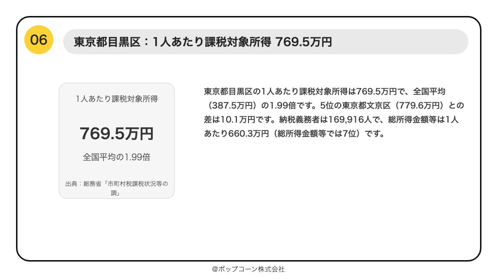 第6位 東京都目黒区 1人あたり課税対象所得 769.5万円(総務省「令和7年度 市町村税課税状況等の調」)