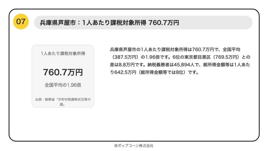 第7位 兵庫県芦屋市 1人あたり課税対象所得 760.7万円(総務省「令和7年度 市町村税課税状況等の調」)