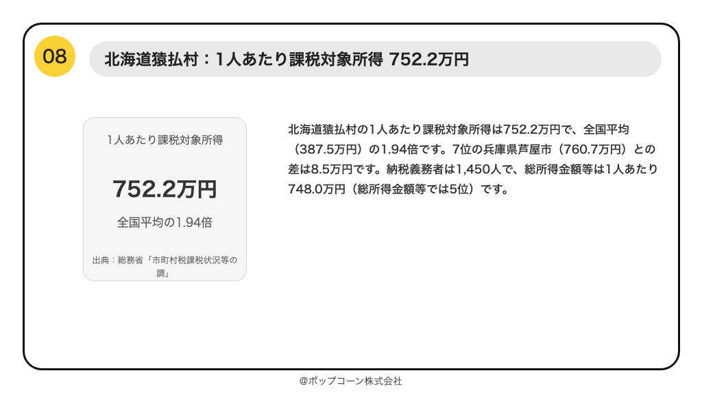 第8位 北海道猿払村 1人あたり課税対象所得 752.2万円(総務省「令和7年度 市町村税課税状況等の調」)