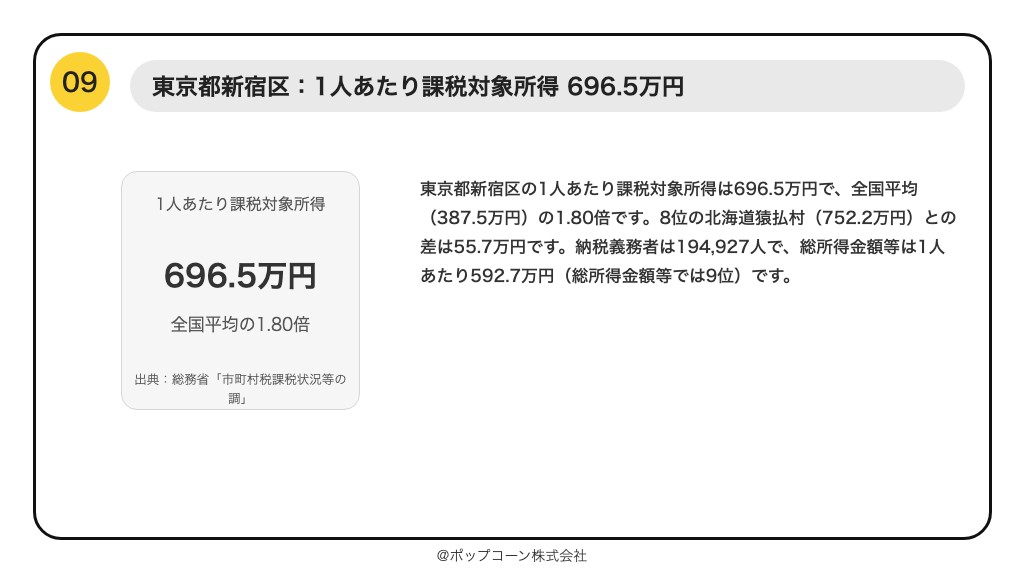 第9位 東京都新宿区 1人あたり課税対象所得 696.5万円(総務省「令和7年度 市町村税課税状況等の調」)
