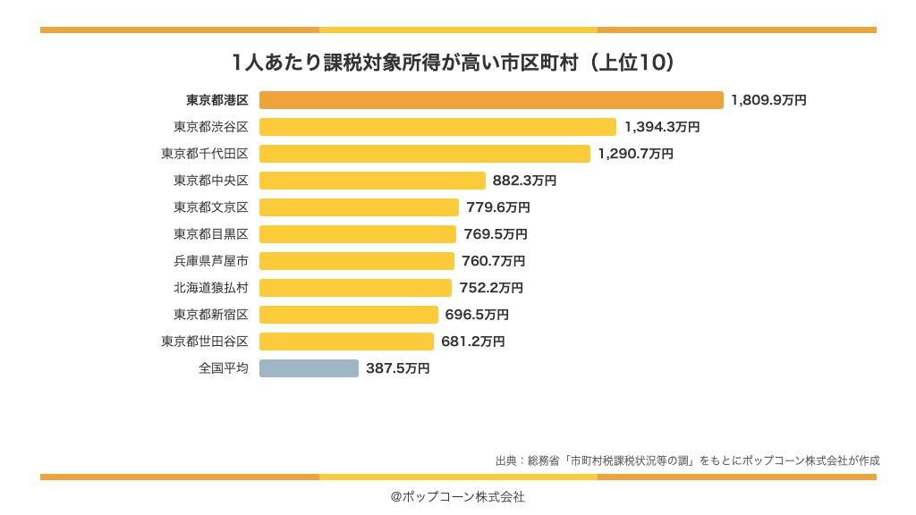 1人あたり課税対象所得が高い市区町村の上位10(総務省「令和7年度 市町村税課税状況等の調」)
