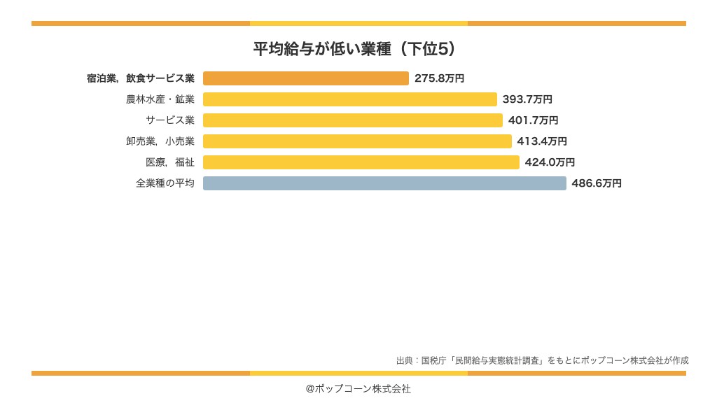 平均給与が低い業種の下位5（国税庁「民間給与実態統計調査」令和7年分）
