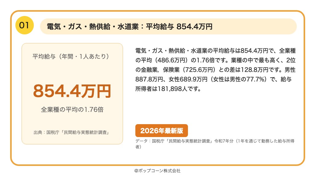 第1位 電気・ガス・熱供給・水道業 平均給与 854.4万円（国税庁「民間給与実態統計調査」令和7年分）