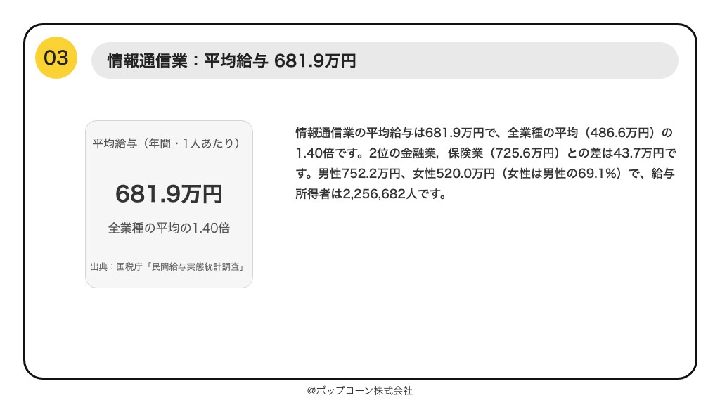 第3位 情報通信業 平均給与 681.9万円（国税庁「民間給与実態統計調査」令和7年分）