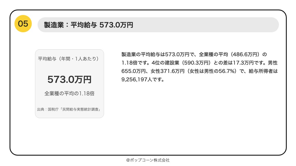 第5位 製造業 平均給与 573.0万円（国税庁「民間給与実態統計調査」令和7年分）