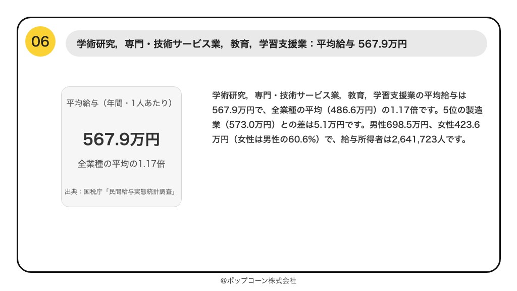 第6位 学術研究，専門・技術サービス業，教育，学習支援業 平均給与 567.9万円（国税庁「民間給与実態統計調査」令和7年分）