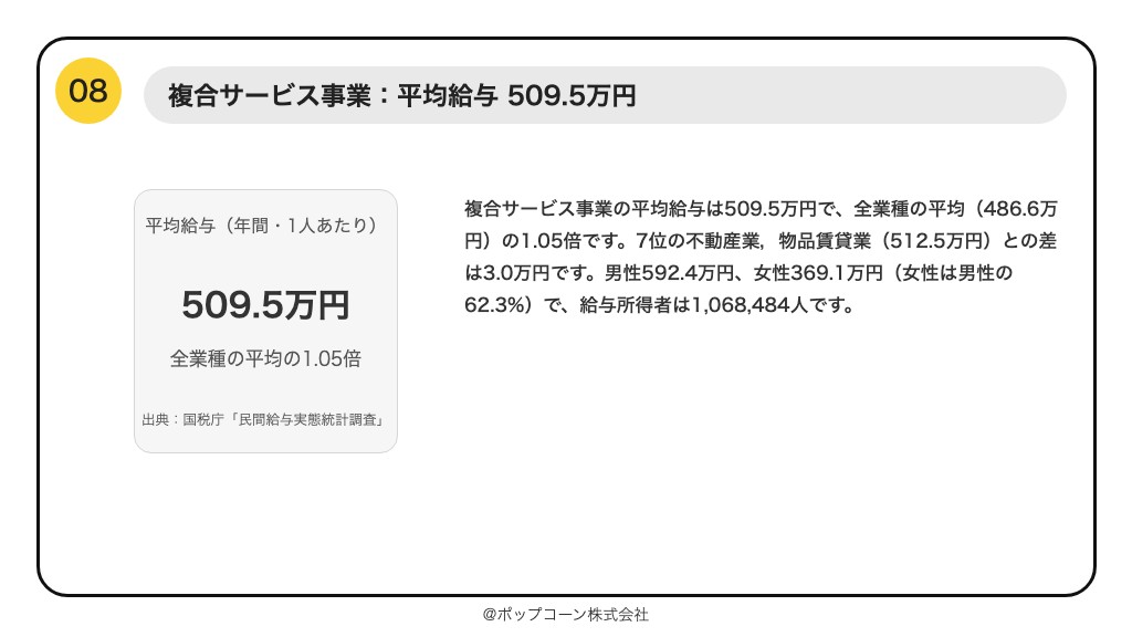 第8位 複合サービス事業 平均給与 509.5万円（国税庁「民間給与実態統計調査」令和7年分）