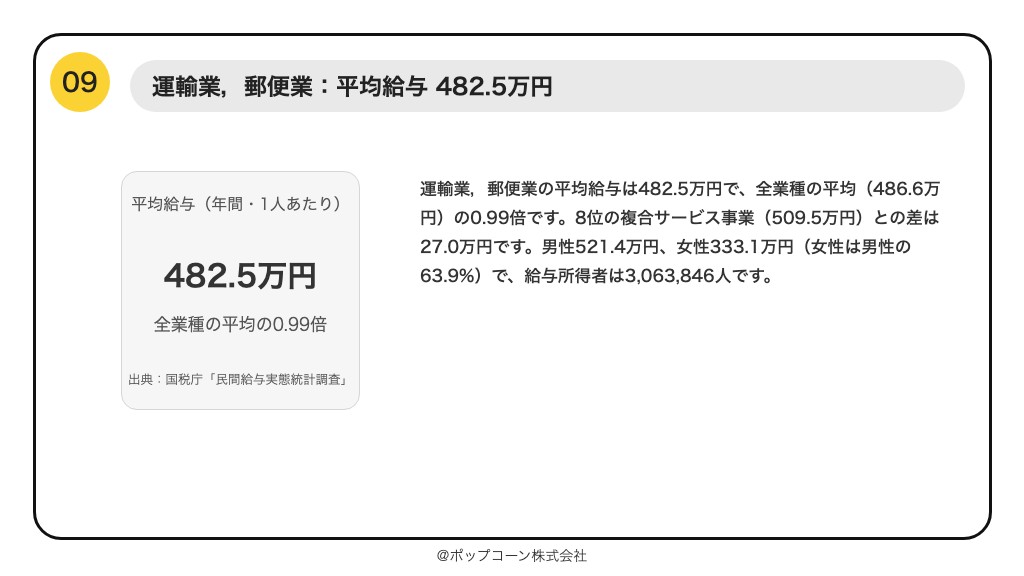 第9位 運輸業，郵便業 平均給与 482.5万円（国税庁「民間給与実態統計調査」令和7年分）