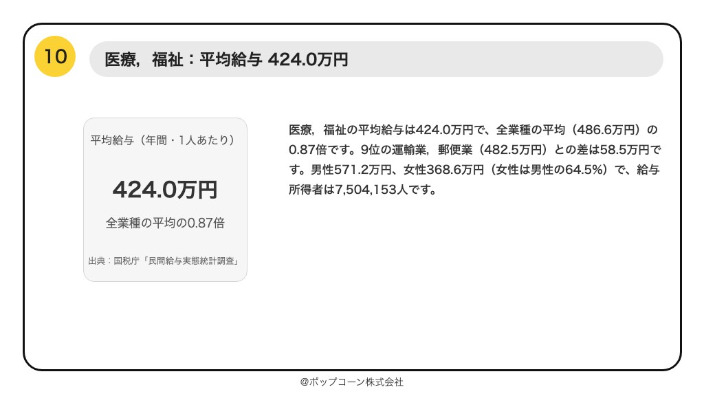 第10位 医療，福祉 平均給与 424.0万円（国税庁「民間給与実態統計調査」令和7年分）