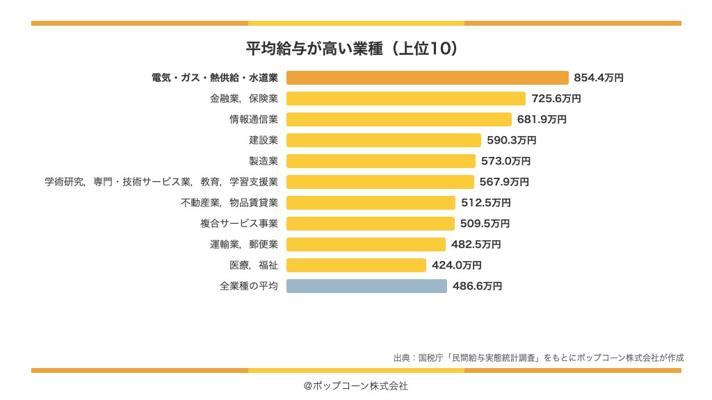 平均給与が高い業種の上位10（国税庁「民間給与実態統計調査」令和7年分）