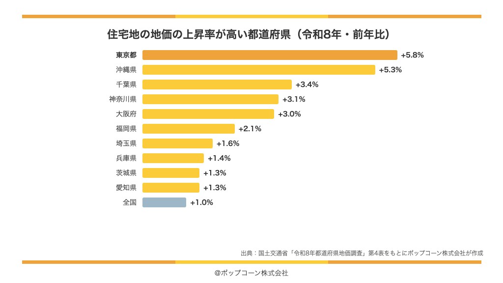 住宅地の地価の上昇率が高い都道府県(令和8年)