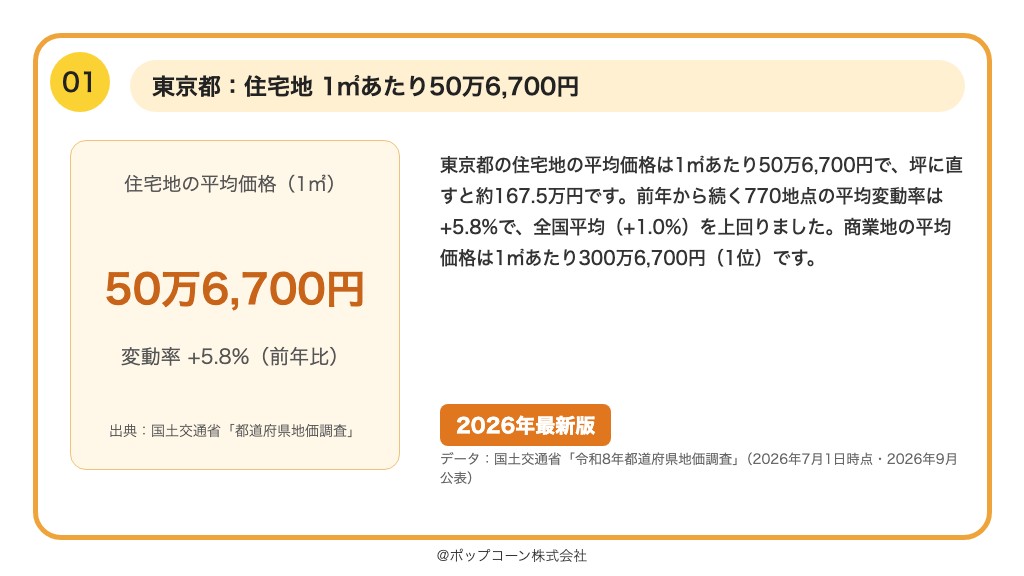 第1位 東京都 住宅地の平均価格 1㎡あたり50万6,700円(令和8年都道府県地価調査)