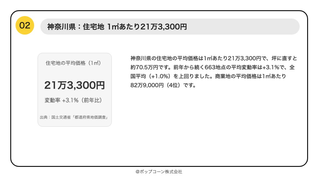 第2位 神奈川県 住宅地の平均価格 1㎡あたり21万3,300円(令和8年都道府県地価調査)