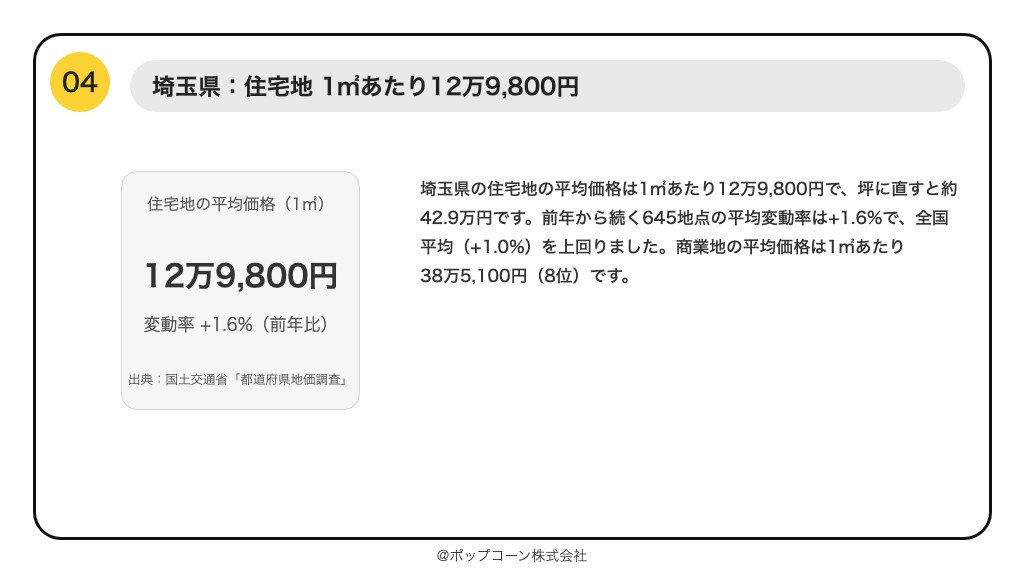第4位 埼玉県 住宅地の平均価格 1㎡あたり12万9,800円(令和8年都道府県地価調査)