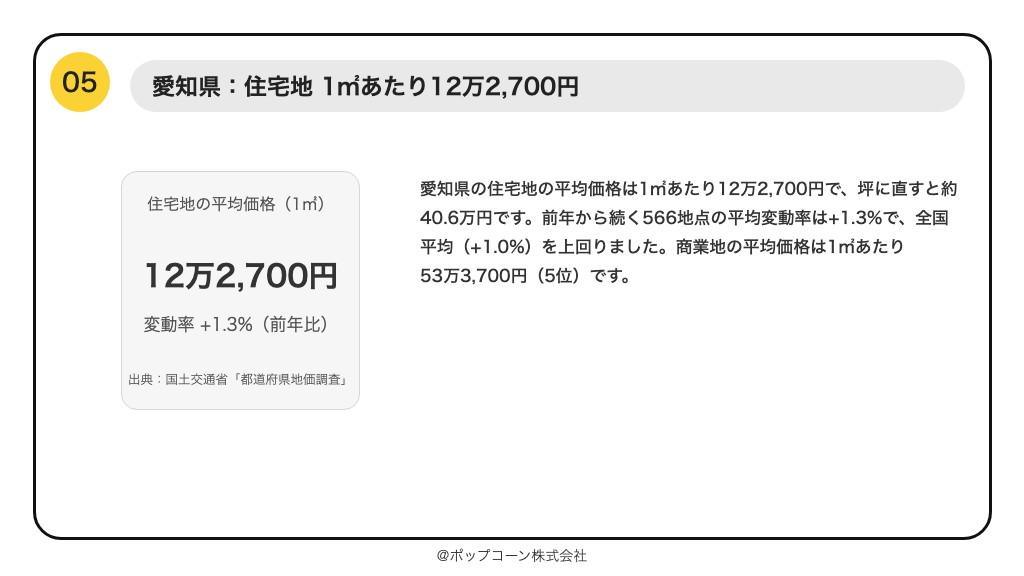 第5位 愛知県 住宅地の平均価格 1㎡あたり12万2,700円(令和8年都道府県地価調査)