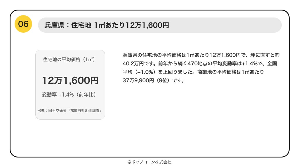 第6位 兵庫県 住宅地の平均価格 1㎡あたり12万1,600円(令和8年都道府県地価調査)