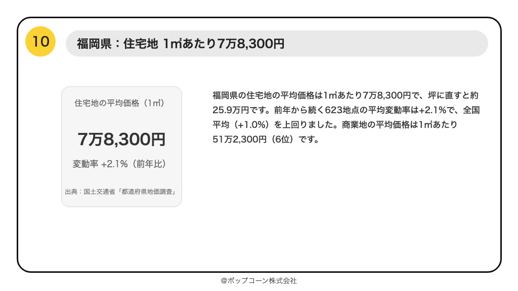 第10位 福岡県 住宅地の平均価格 1㎡あたり7万8,300円(令和8年都道府県地価調査)