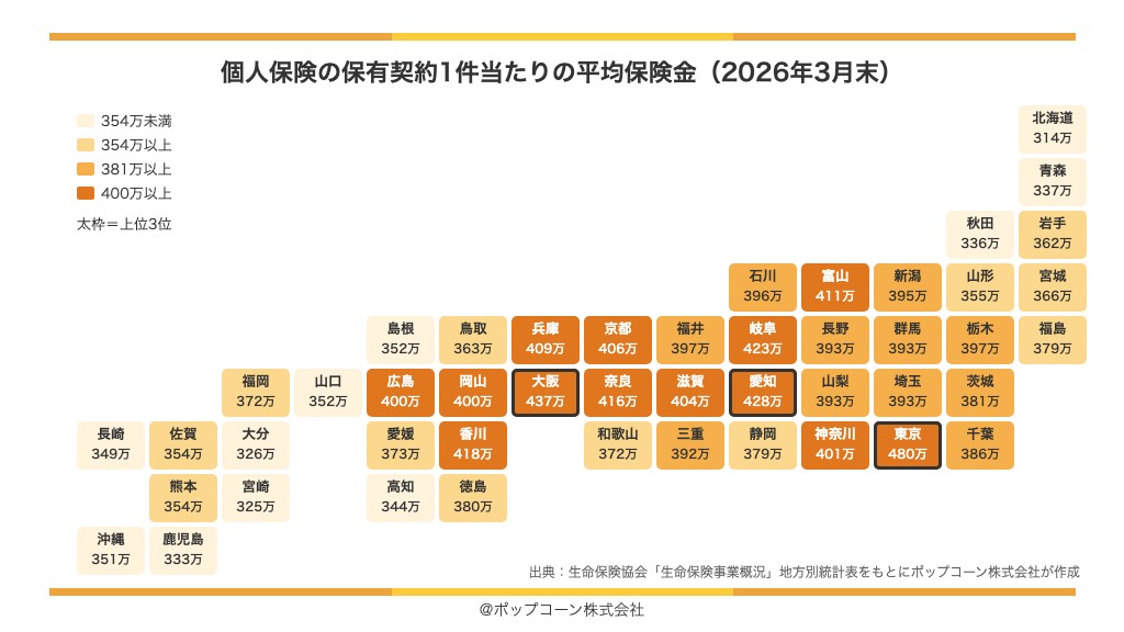 都道府県別の生命保険の平均保険金の地図(2026年3月末)