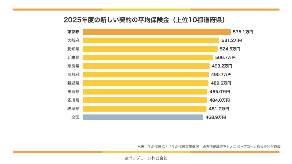 2025年度の新しい契約の平均保険金の上位10都道府県