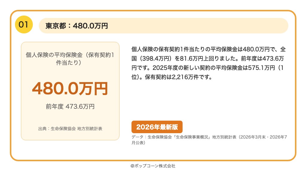 第1位 東京都 生命保険の平均保険金 480.0万円(2026年3月末)
