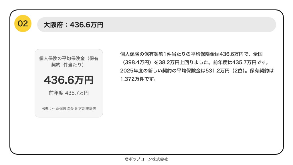 第2位 大阪府 生命保険の平均保険金 436.6万円(2026年3月末)