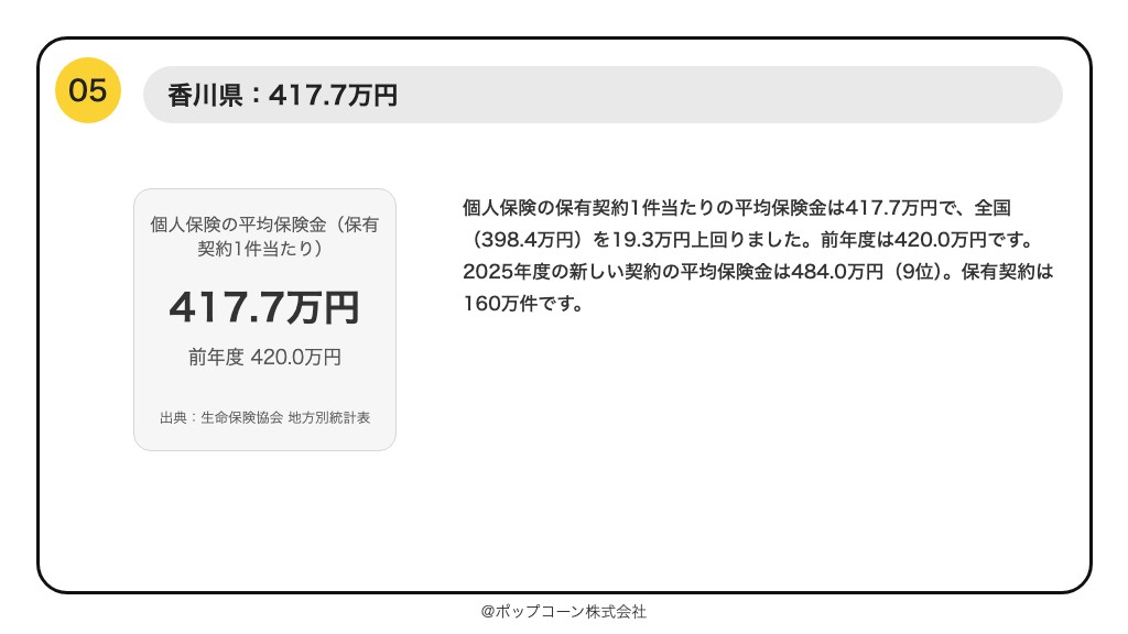 第5位 香川県 生命保険の平均保険金 417.7万円(2026年3月末)