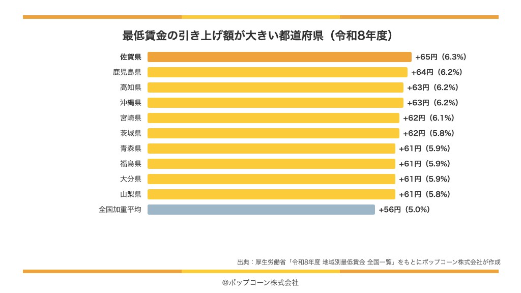 最低賃金の引き上げ額が大きい都道府県（令和8年度）