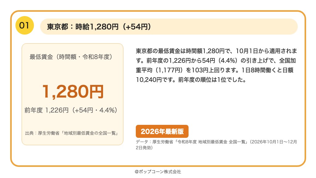 第1位 東京都 最低賃金 時給1,280円（令和8年度・10月1日発効）