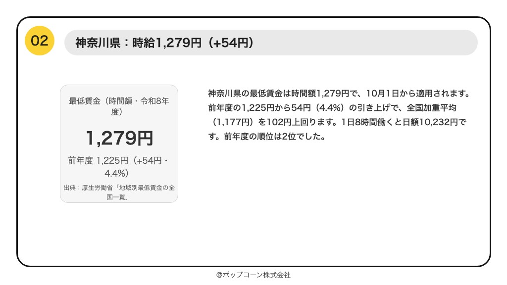 第2位 神奈川県 最低賃金 時給1,279円（令和8年度・10月1日発効）