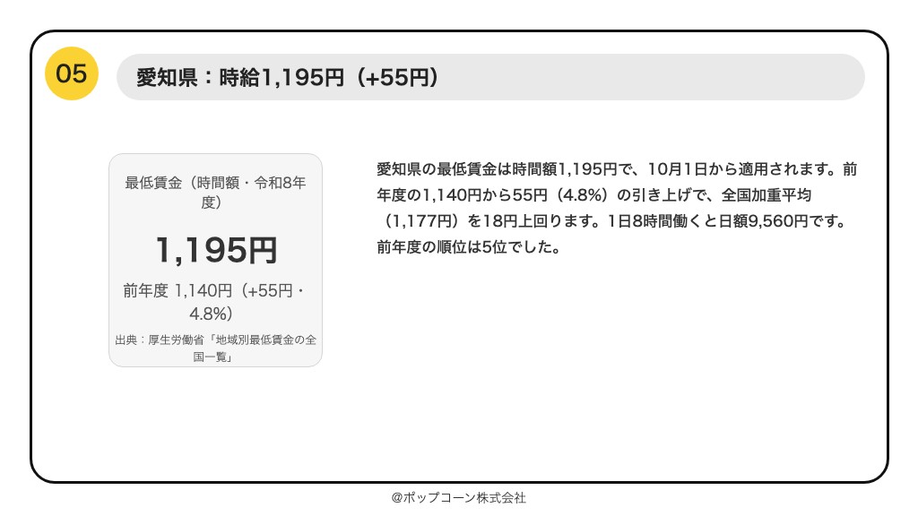 第5位 愛知県 最低賃金 時給1,195円（令和8年度・10月1日発効）