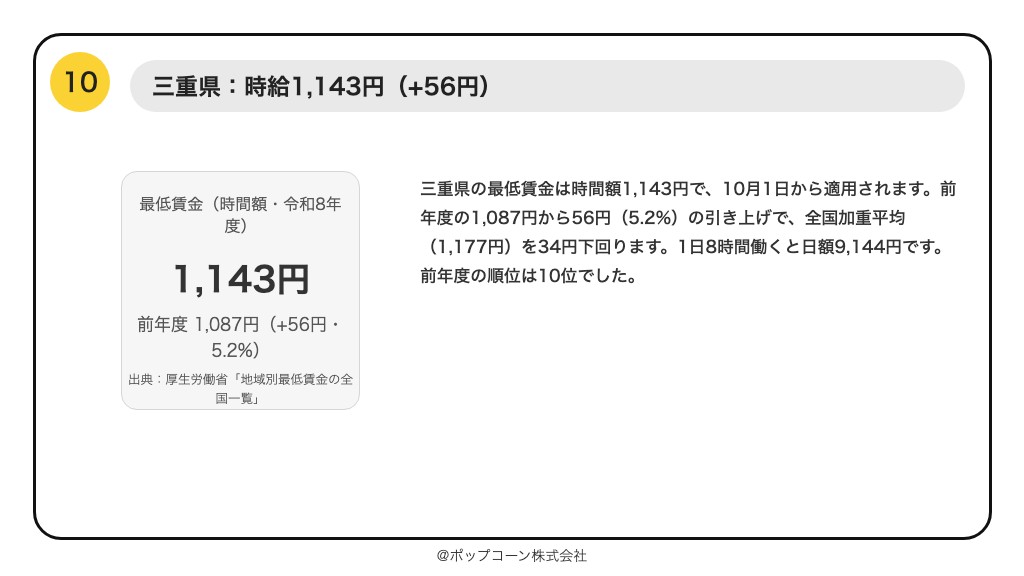 第10位 三重県 最低賃金 時給1,143円（令和8年度・10月1日発効）