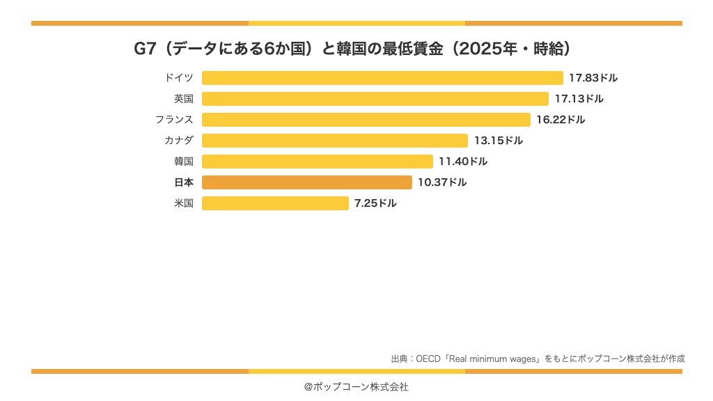 G7と韓国の最低賃金（2025年・OECD・時給・購買力平価の米ドル）