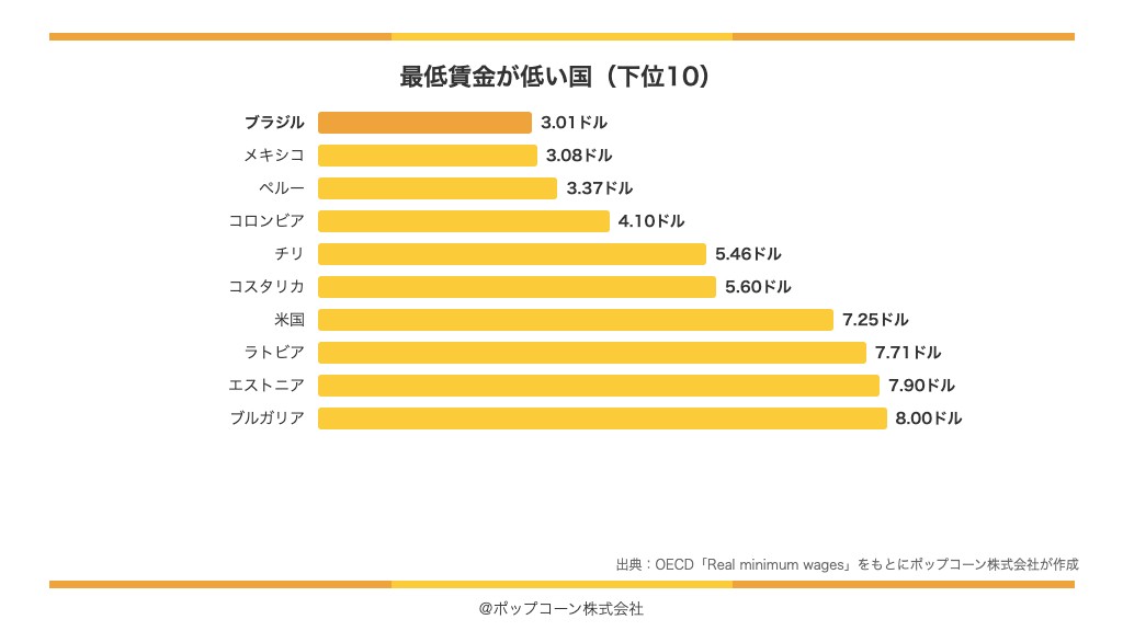 最低賃金が低い国の下位10（OECD「Real minimum wages」）