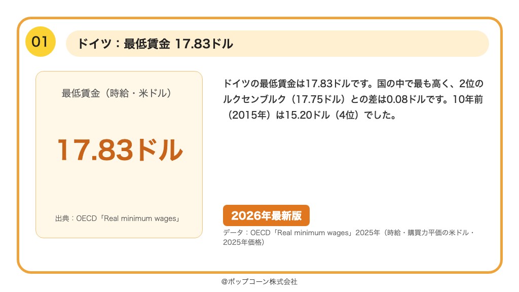 第1位 ドイツ 最低賃金 17.83ドル（OECD「Real minimum wages」）