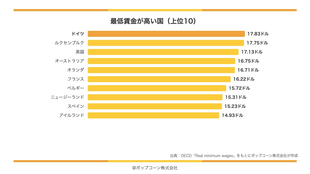 最低賃金が高い国の上位10（OECD「Real minimum wages」）