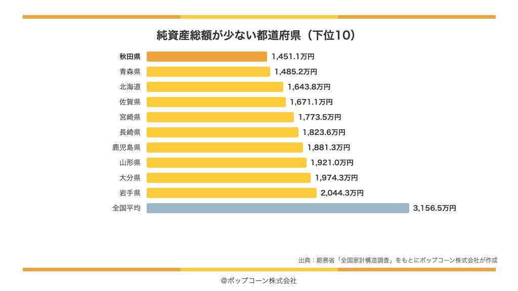 純資産総額が少ない都道府県の下位10（総務省統計局「令和6年全国家計構造調査」）