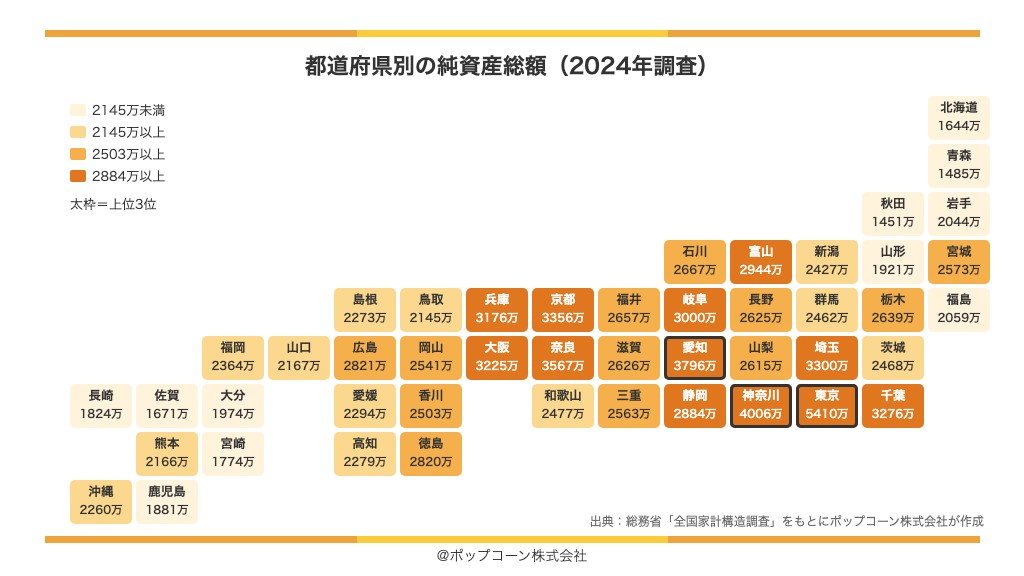 都道府県別の純資産総額の地図（総務省統計局「令和6年全国家計構造調査」）