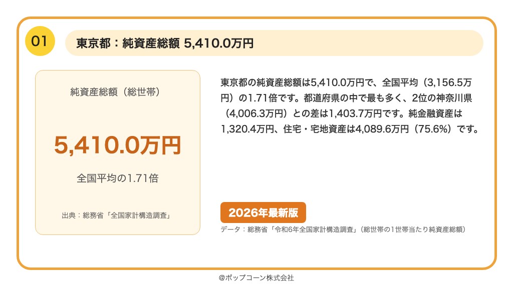 第1位 東京都 純資産総額 5,410.0万円（総務省統計局「令和6年全国家計構造調査」）