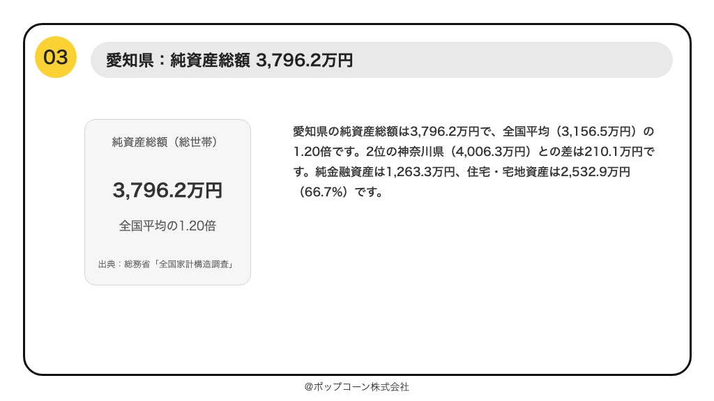 第3位 愛知県 純資産総額 3,796.2万円（総務省統計局「令和6年全国家計構造調査」）