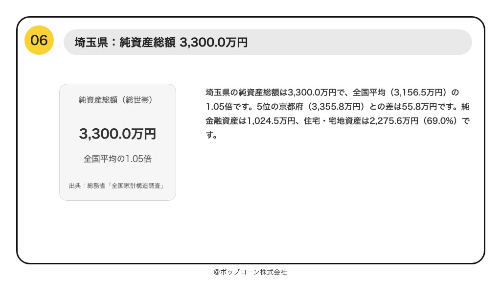 第6位 埼玉県 純資産総額 3,300.0万円（総務省統計局「令和6年全国家計構造調査」）