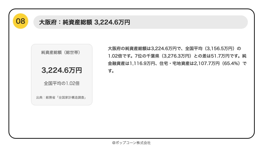 第8位 大阪府 純資産総額 3,224.6万円（総務省統計局「令和6年全国家計構造調査」）