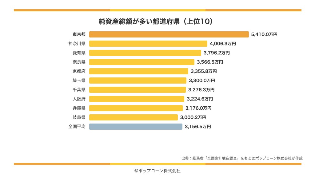 純資産総額が多い都道府県の上位10（総務省統計局「令和6年全国家計構造調査」）