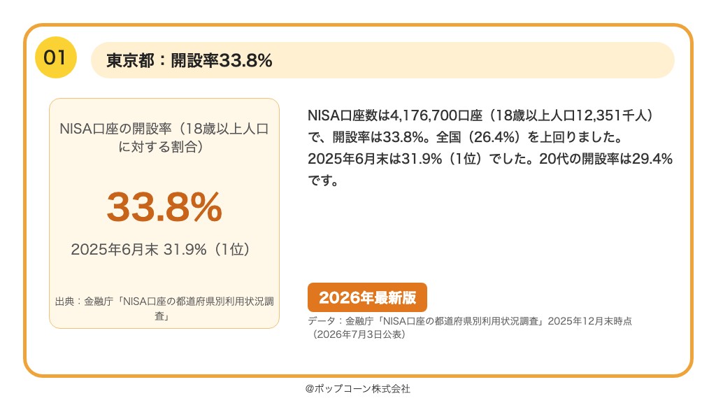 第1位 東京都 NISA口座の開設率 33.8%(2025年12月末時点)