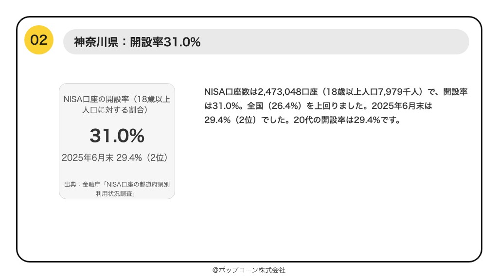 第2位 神奈川県 NISA口座の開設率 31.0%(2025年12月末時点)