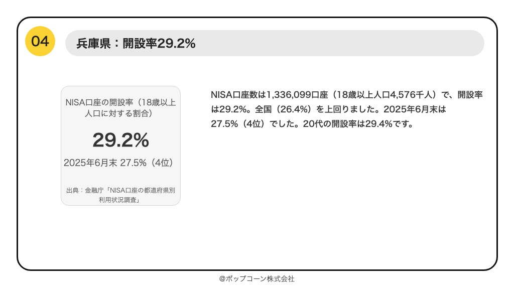 第4位 兵庫県 NISA口座の開設率 29.2%(2025年12月末時点)